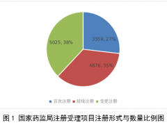 全国医疗器械注册情况总结（2023年）